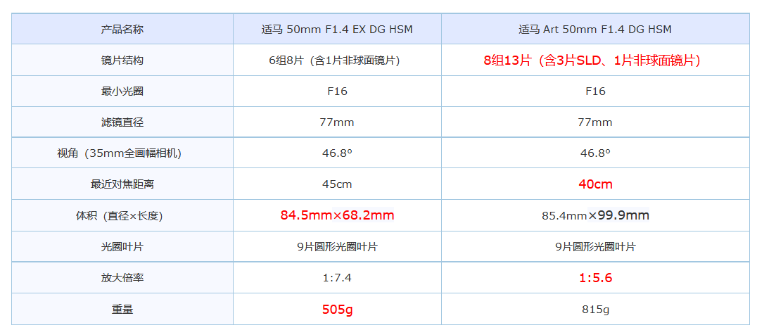 高性能Art系列遇上经典焦段，适马微单口50mm F1.4全面测评