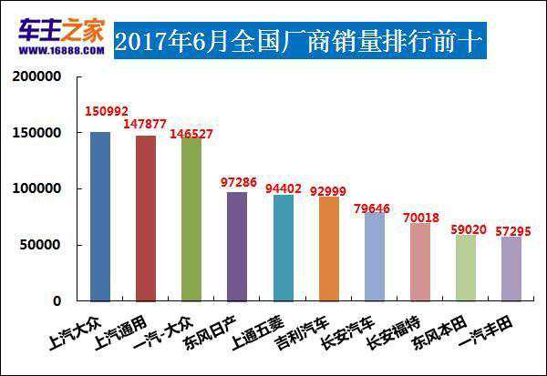 2017年6月汽车销量排行榜 英朗夺冠