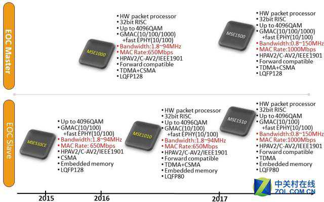 搭载最新标准 MStar新千兆EOC正式亮相 搭载最新标准 MStar新千兆EOC正式亮相